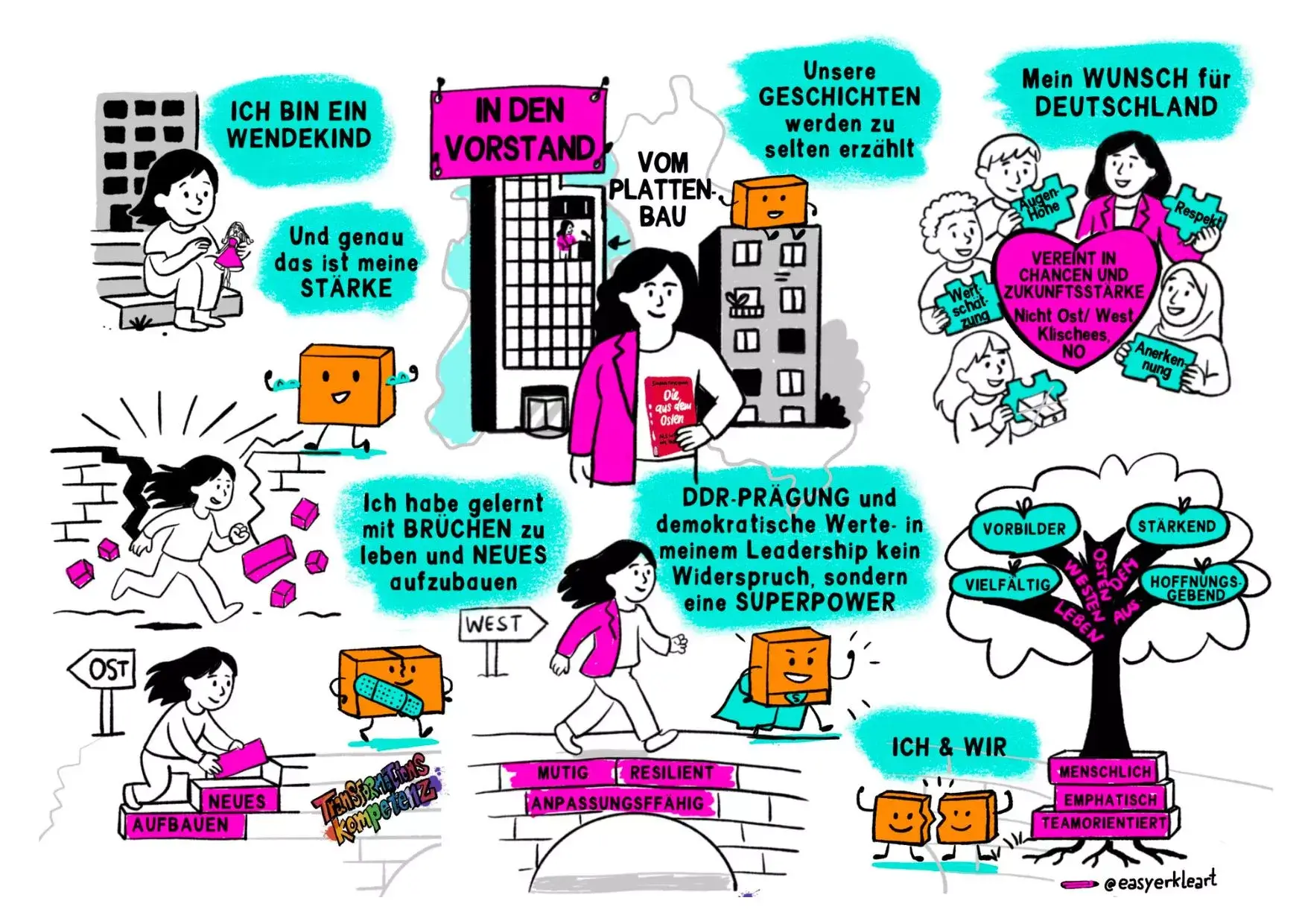 Sketchnotes der Buchzusammenfassung Die aus dem Osten